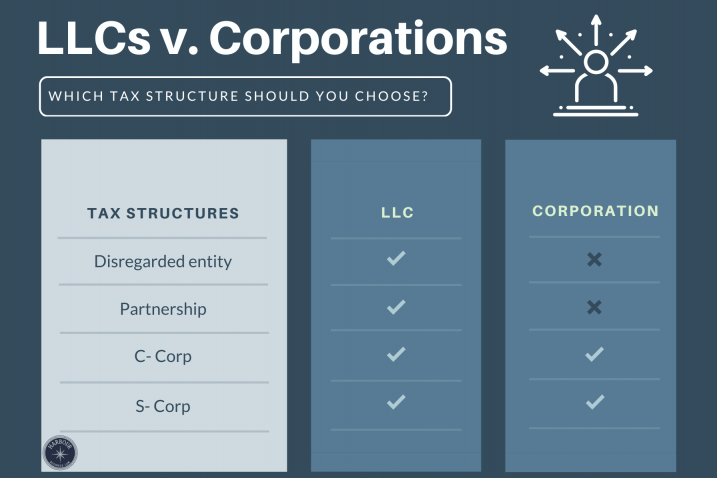 Which Tax Structure Should You Choose? A Closer Looking Into the S – Corporation (S-Corp.) Election